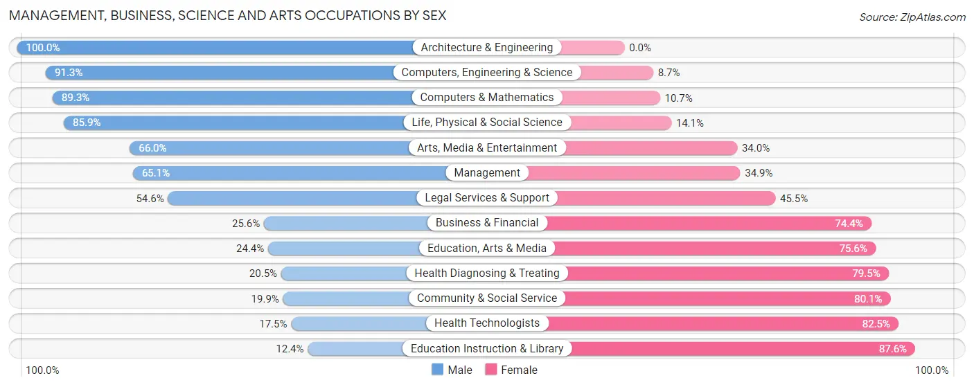Management, Business, Science and Arts Occupations by Sex in Galesburg