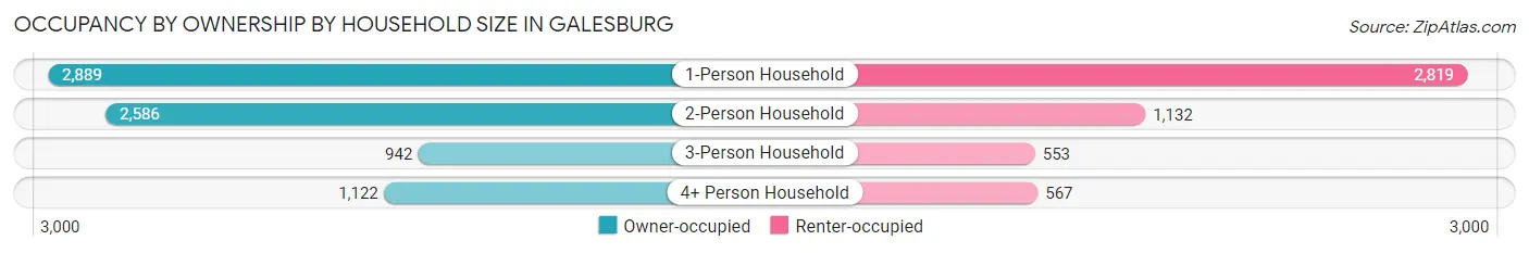 Occupancy by Ownership by Household Size in Galesburg