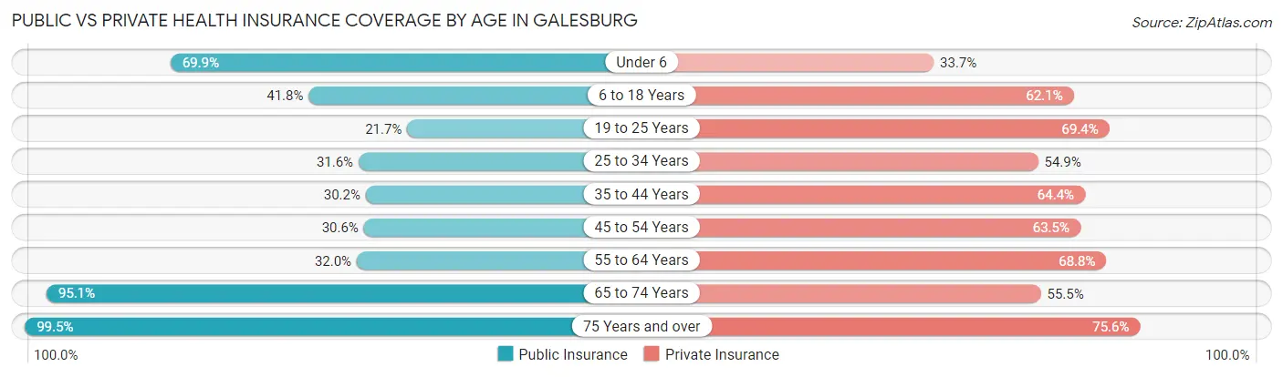 Public vs Private Health Insurance Coverage by Age in Galesburg
