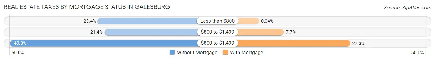 Real Estate Taxes by Mortgage Status in Galesburg