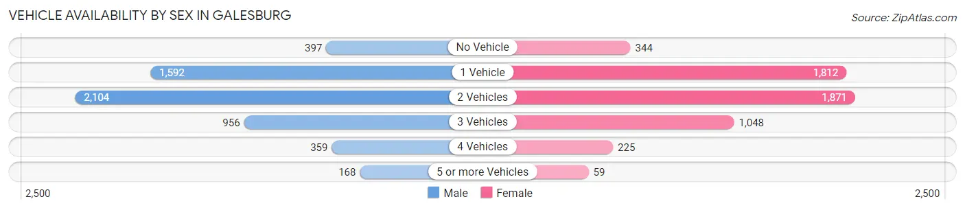 Vehicle Availability by Sex in Galesburg