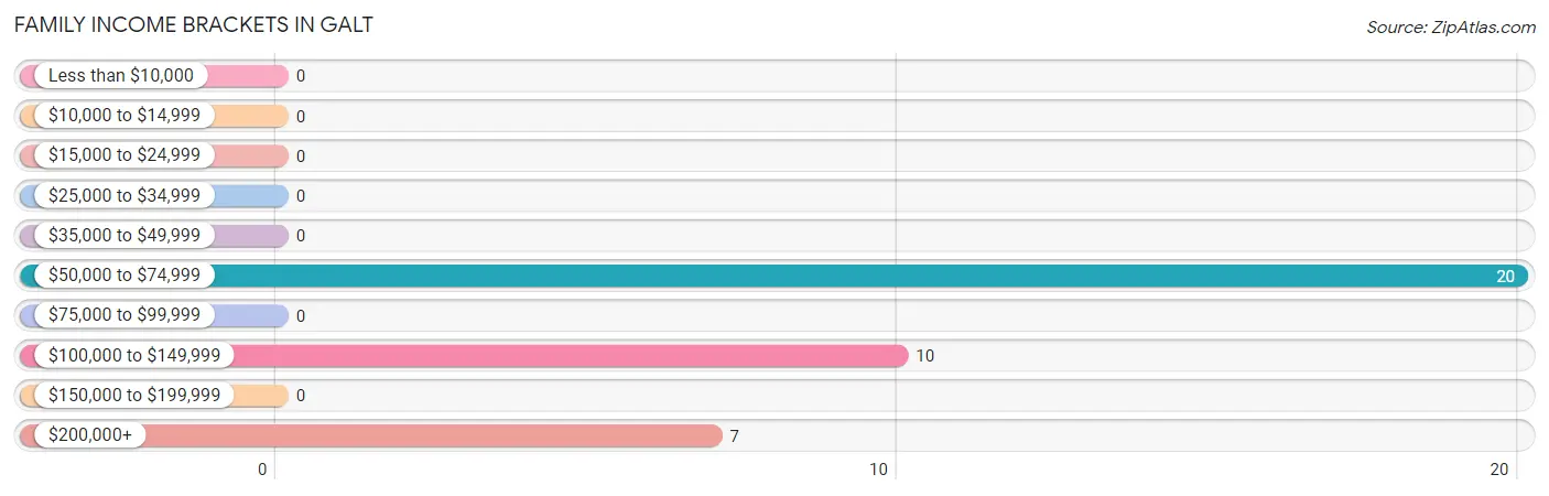 Family Income Brackets in Galt