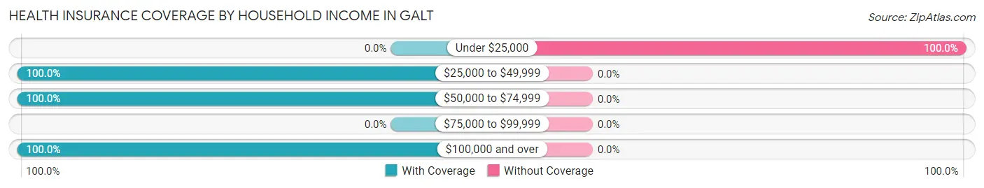 Health Insurance Coverage by Household Income in Galt