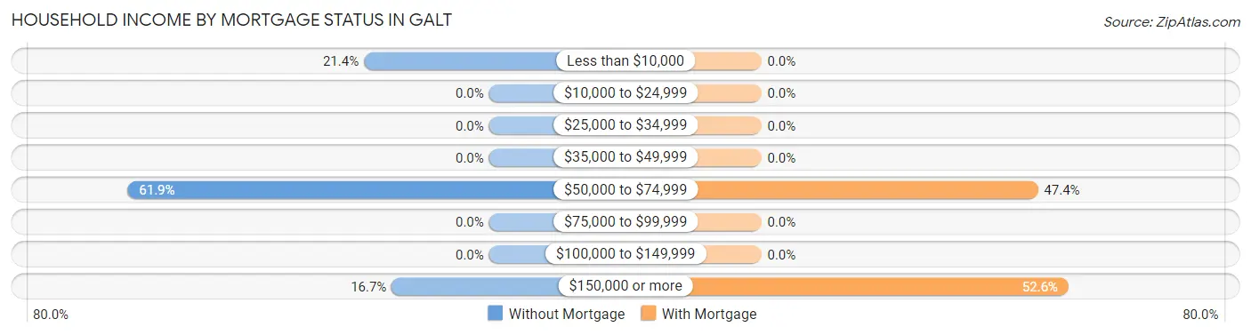 Household Income by Mortgage Status in Galt