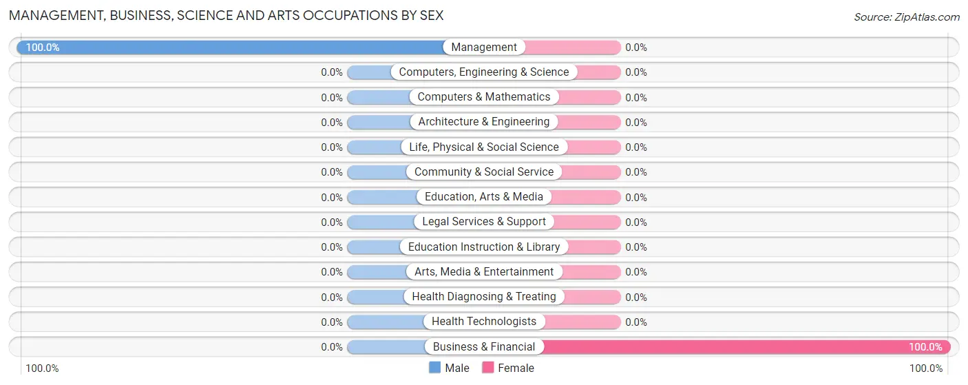 Management, Business, Science and Arts Occupations by Sex in Galt
