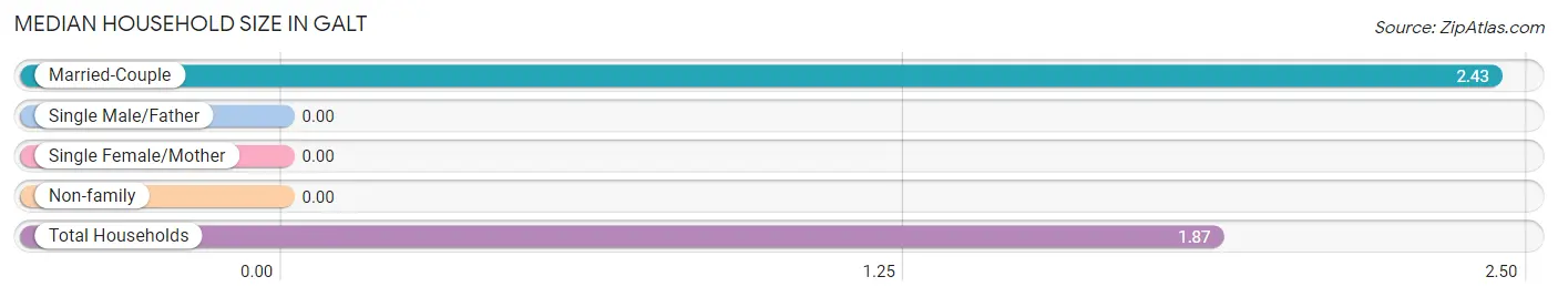 Median Household Size in Galt