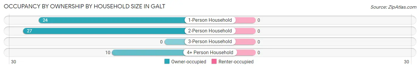 Occupancy by Ownership by Household Size in Galt