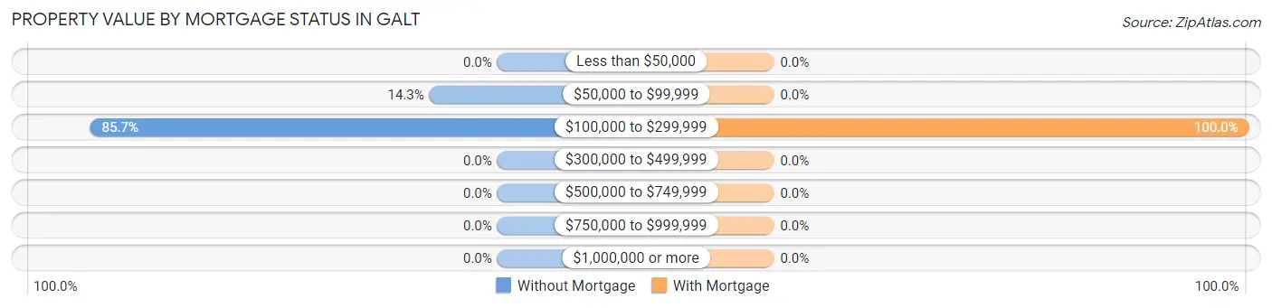 Property Value by Mortgage Status in Galt
