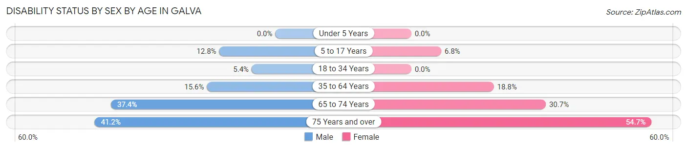 Disability Status by Sex by Age in Galva