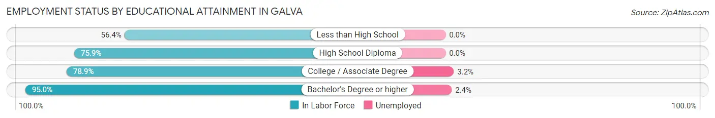 Employment Status by Educational Attainment in Galva