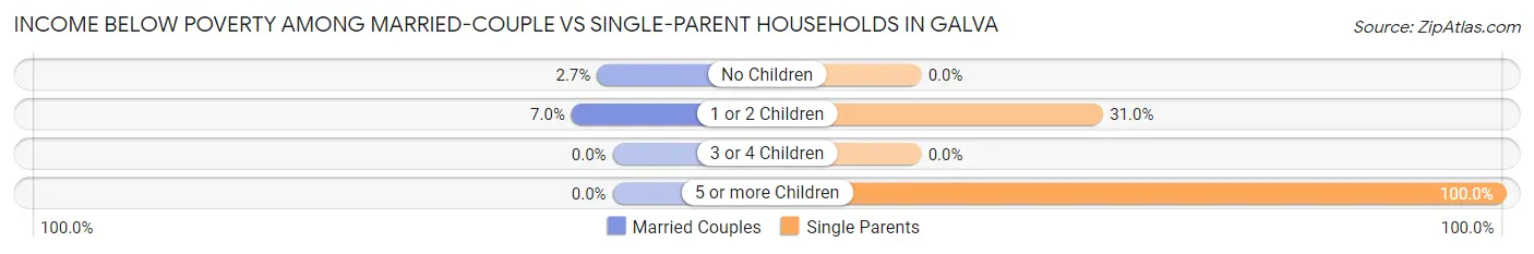 Income Below Poverty Among Married-Couple vs Single-Parent Households in Galva