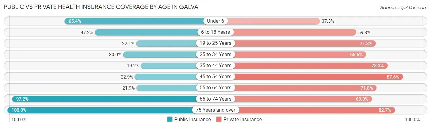 Public vs Private Health Insurance Coverage by Age in Galva