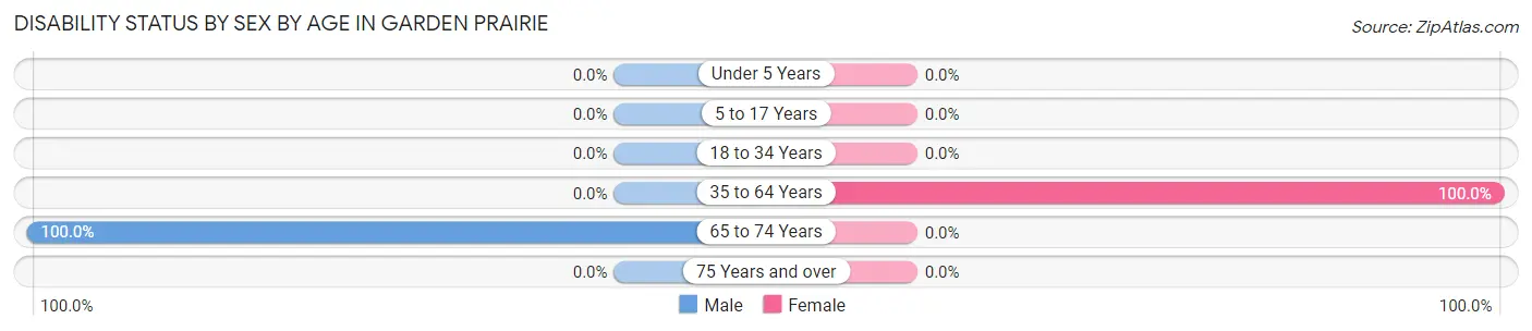 Disability Status by Sex by Age in Garden Prairie