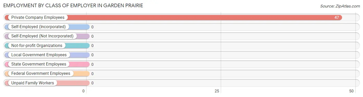 Employment by Class of Employer in Garden Prairie