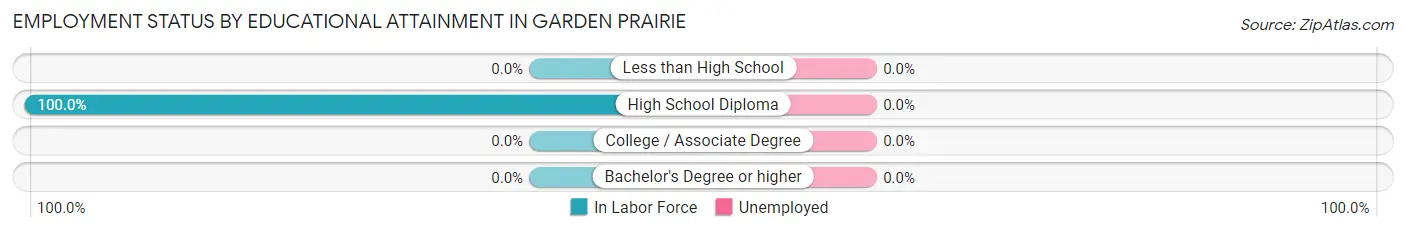 Employment Status by Educational Attainment in Garden Prairie