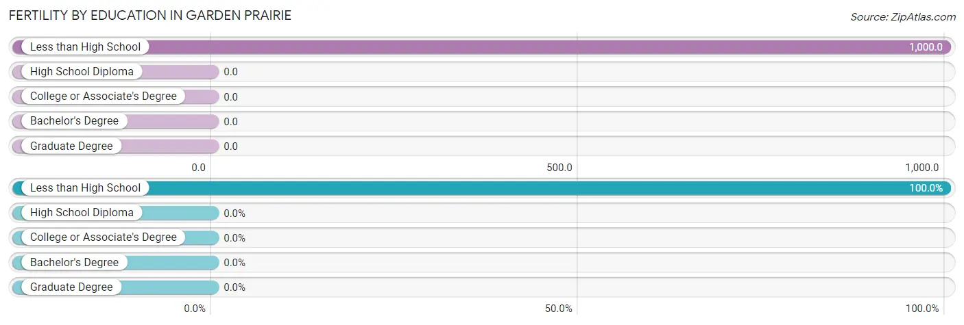 Female Fertility by Education Attainment in Garden Prairie