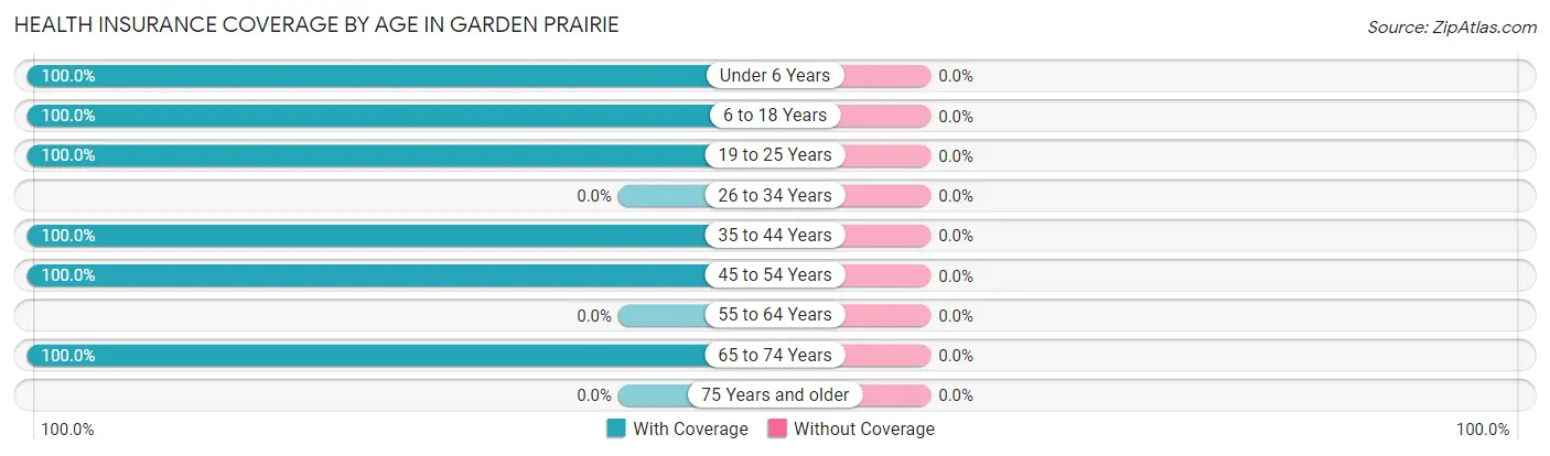 Health Insurance Coverage by Age in Garden Prairie
