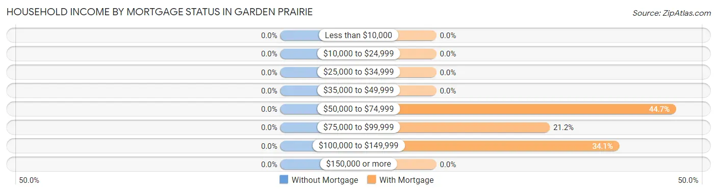 Household Income by Mortgage Status in Garden Prairie