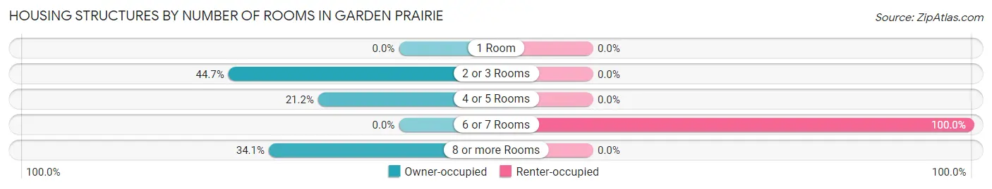 Housing Structures by Number of Rooms in Garden Prairie
