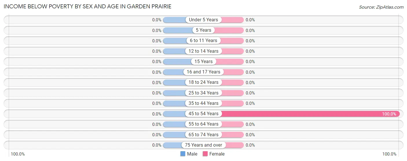 Income Below Poverty by Sex and Age in Garden Prairie