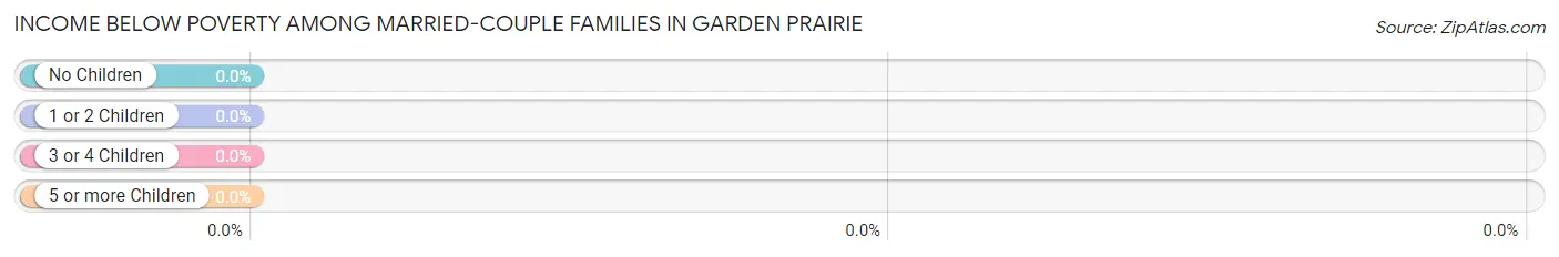 Income Below Poverty Among Married-Couple Families in Garden Prairie