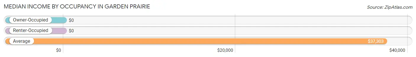 Median Income by Occupancy in Garden Prairie