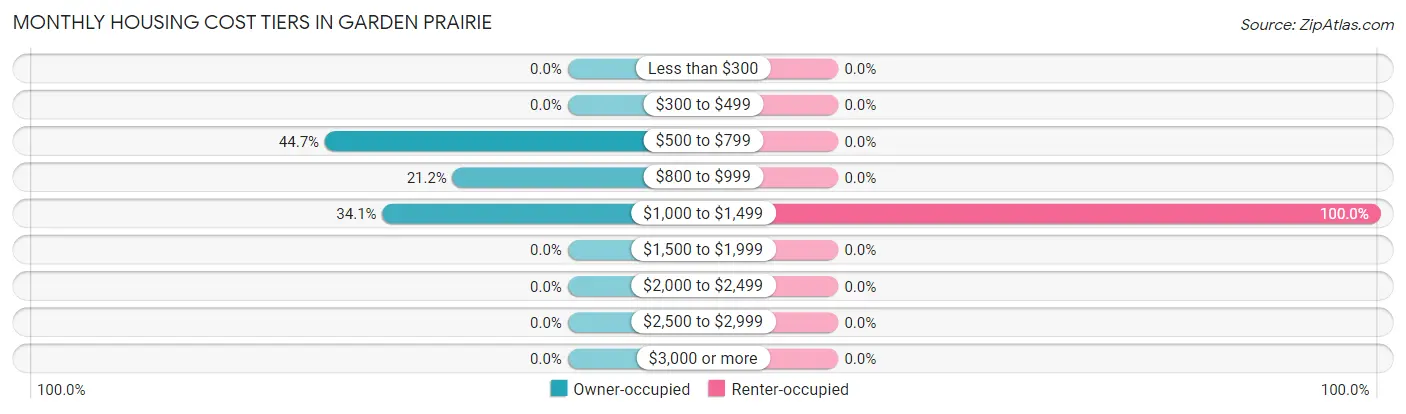 Monthly Housing Cost Tiers in Garden Prairie