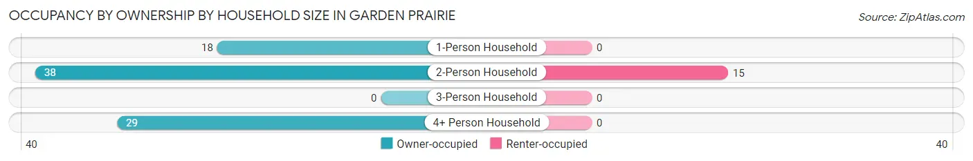 Occupancy by Ownership by Household Size in Garden Prairie