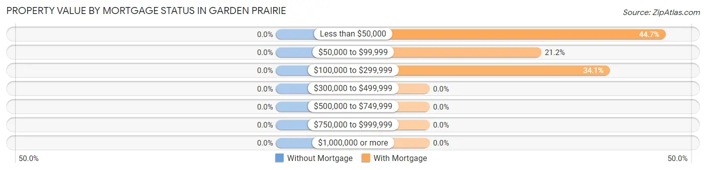 Property Value by Mortgage Status in Garden Prairie