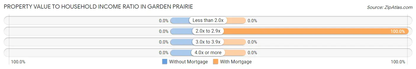 Property Value to Household Income Ratio in Garden Prairie