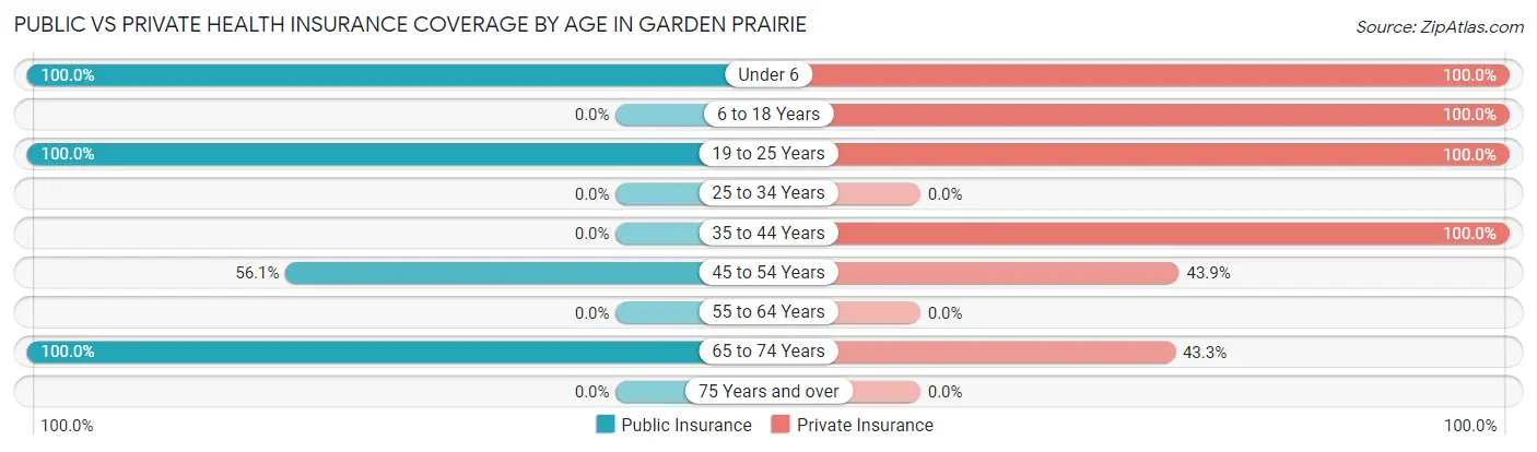 Public vs Private Health Insurance Coverage by Age in Garden Prairie