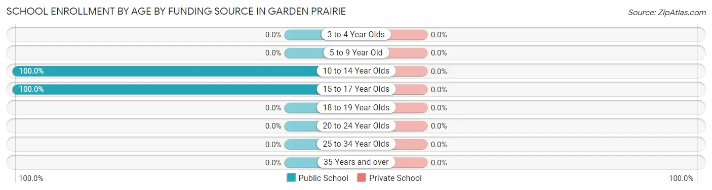 School Enrollment by Age by Funding Source in Garden Prairie
