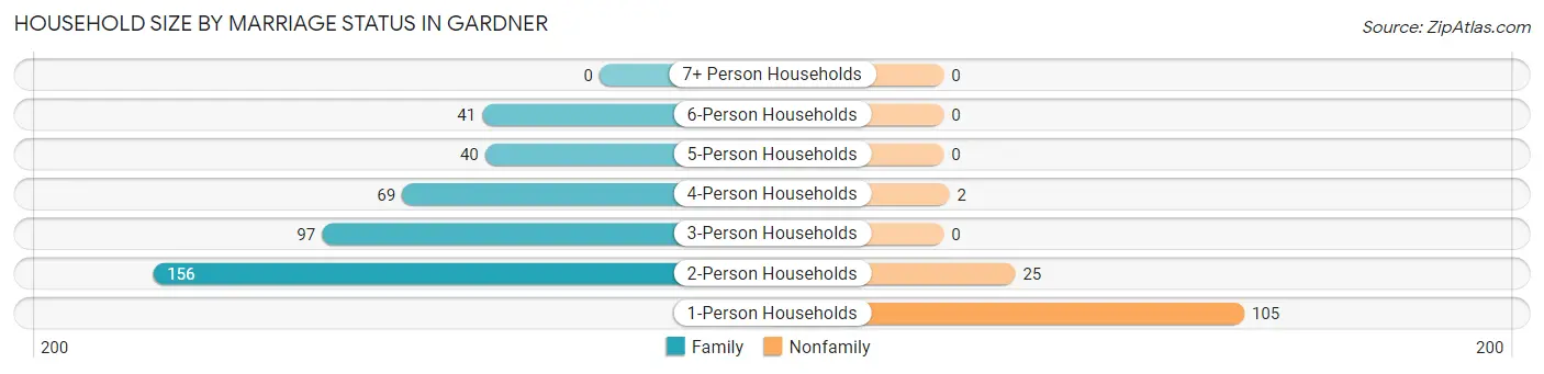 Household Size by Marriage Status in Gardner