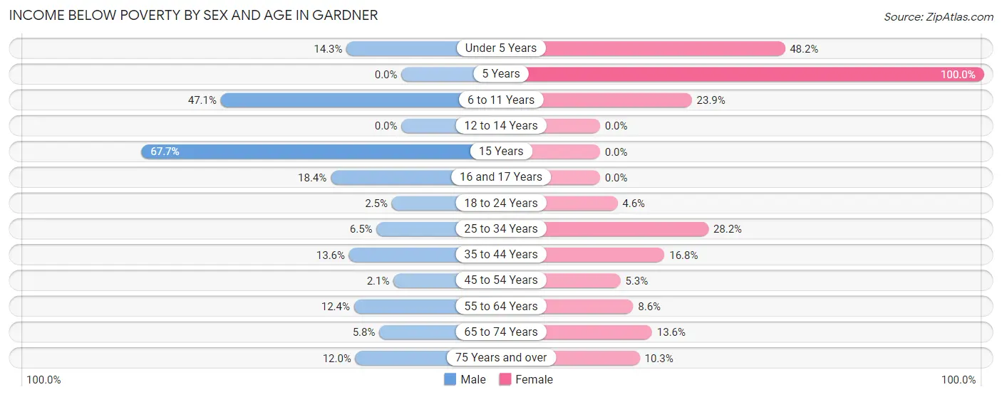 Income Below Poverty by Sex and Age in Gardner