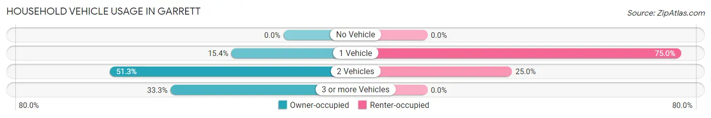 Household Vehicle Usage in Garrett