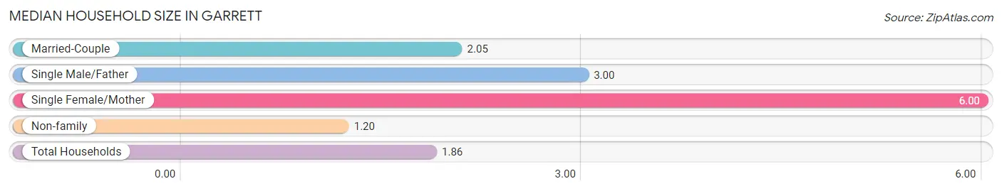 Median Household Size in Garrett
