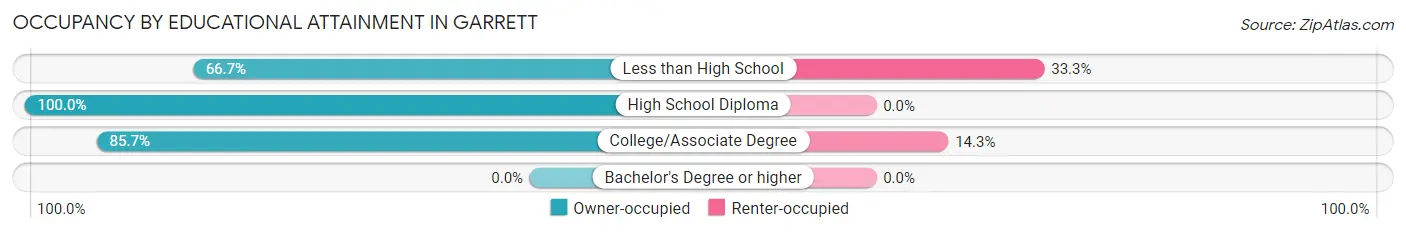 Occupancy by Educational Attainment in Garrett