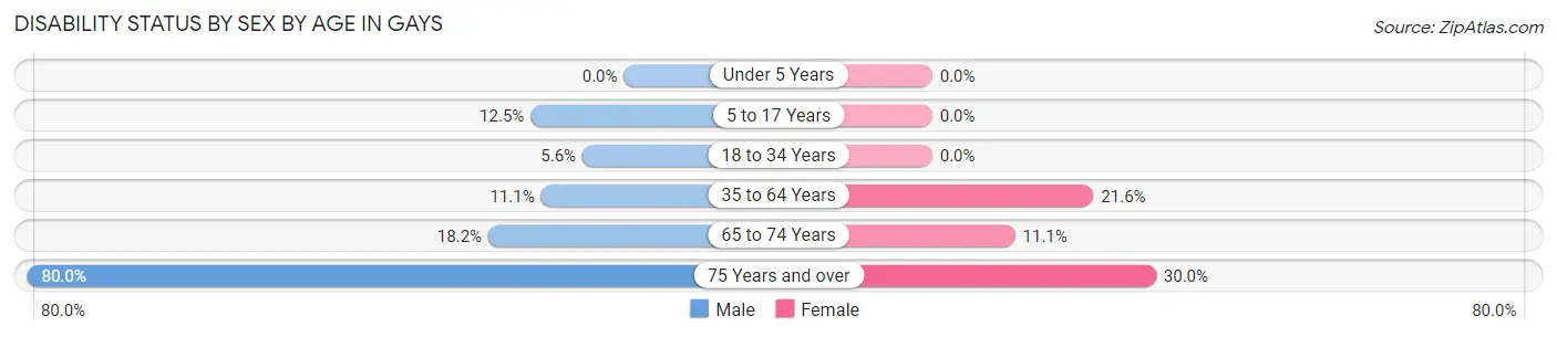 Disability Status by Sex by Age in Gays