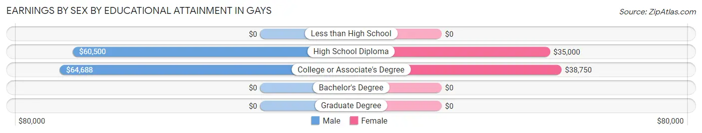 Earnings by Sex by Educational Attainment in Gays