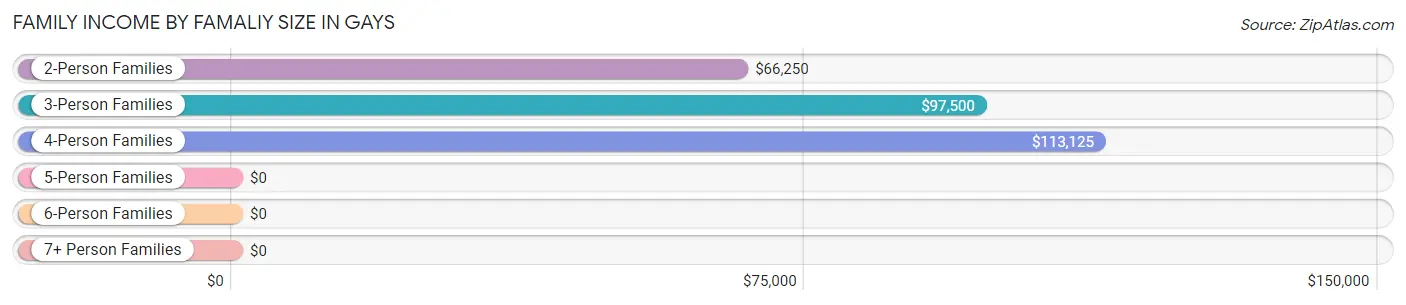 Family Income by Famaliy Size in Gays
