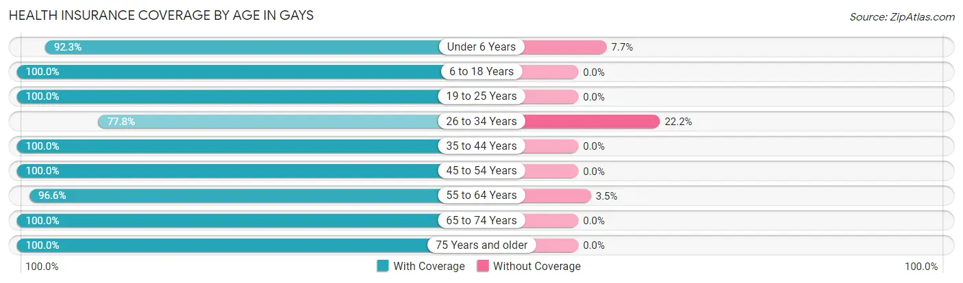 Health Insurance Coverage by Age in Gays