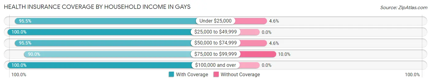 Health Insurance Coverage by Household Income in Gays