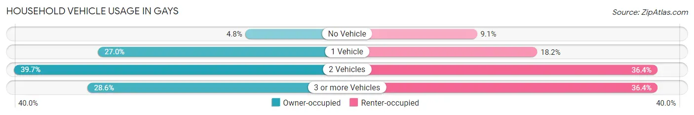 Household Vehicle Usage in Gays