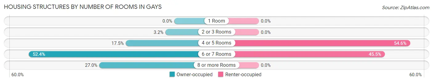 Housing Structures by Number of Rooms in Gays