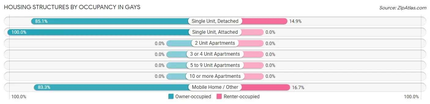 Housing Structures by Occupancy in Gays