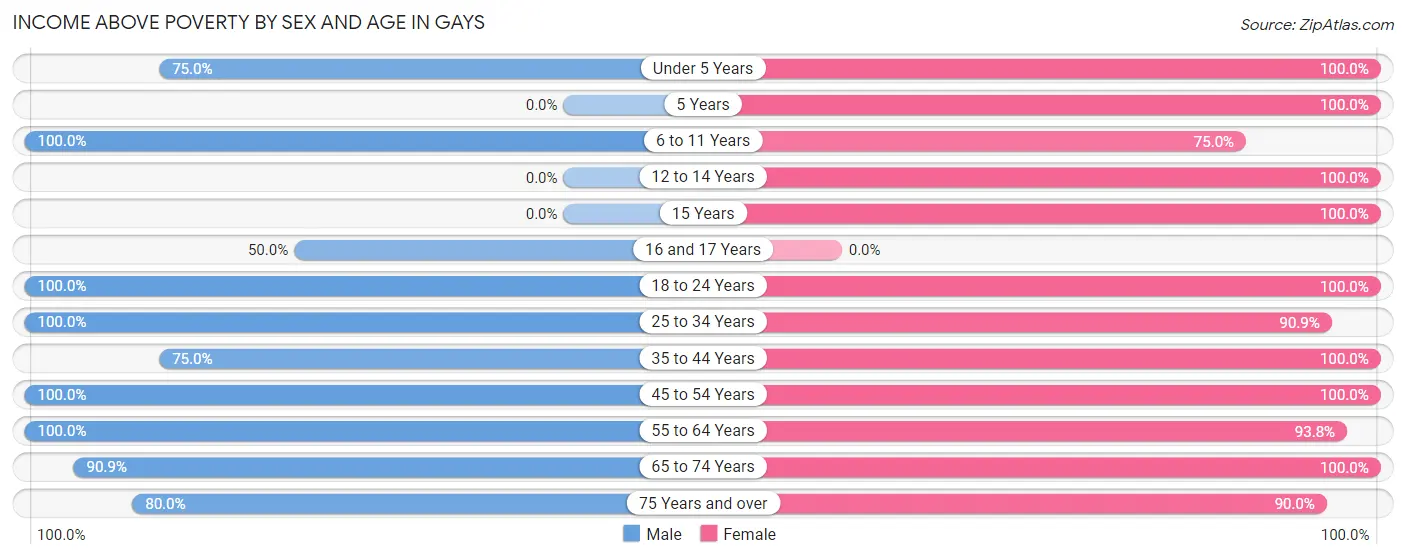 Income Above Poverty by Sex and Age in Gays