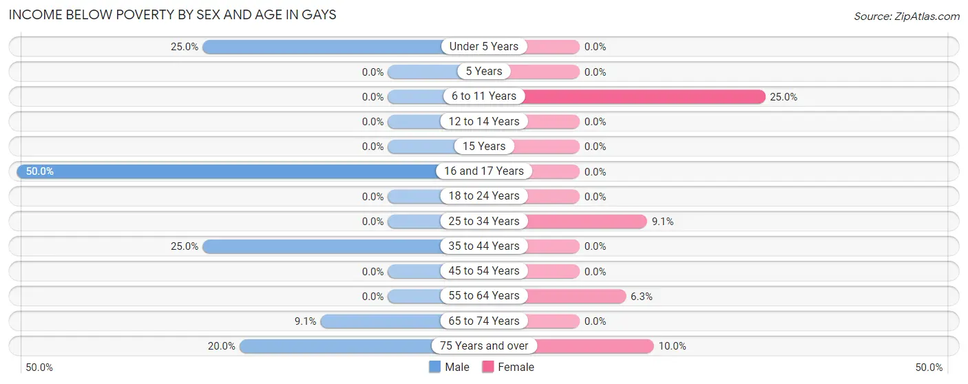 Income Below Poverty by Sex and Age in Gays