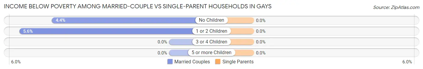 Income Below Poverty Among Married-Couple vs Single-Parent Households in Gays