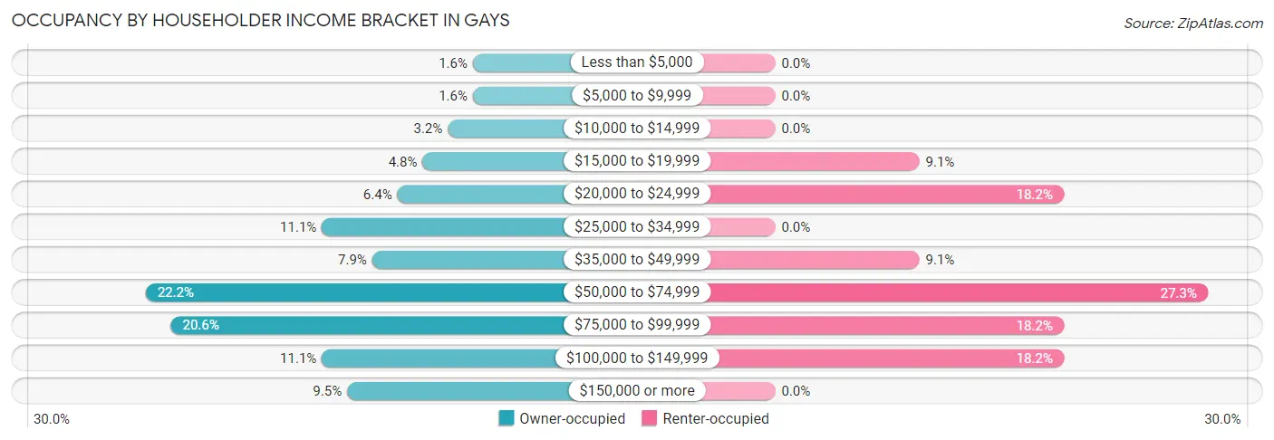 Occupancy by Householder Income Bracket in Gays
