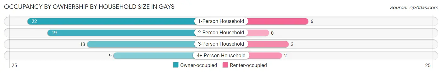 Occupancy by Ownership by Household Size in Gays